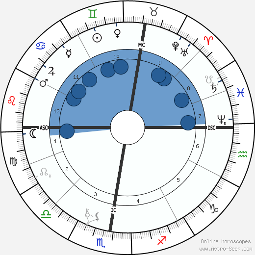 Paul Gauguin wikipedia, biography, birth chart, instagram Paul Gauguin wikipedia, horoscope, astrology, instagram