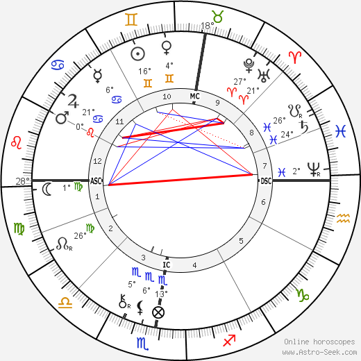 Paul Gauguin birth chart, biography, wikipedia 2023, 2024