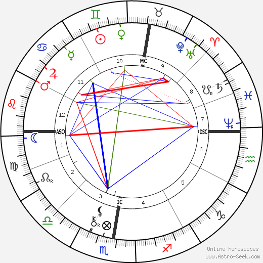 Paul Gauguin birth chart, Paul Gauguin astro natal horoscope, astrology