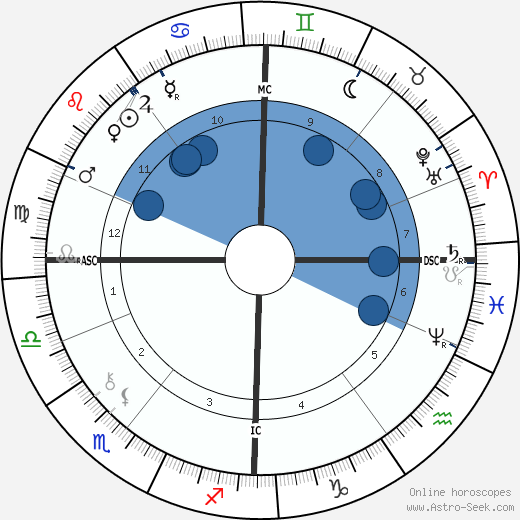 Arthur Balfour wikipedia, horoscope, astrology, instagram