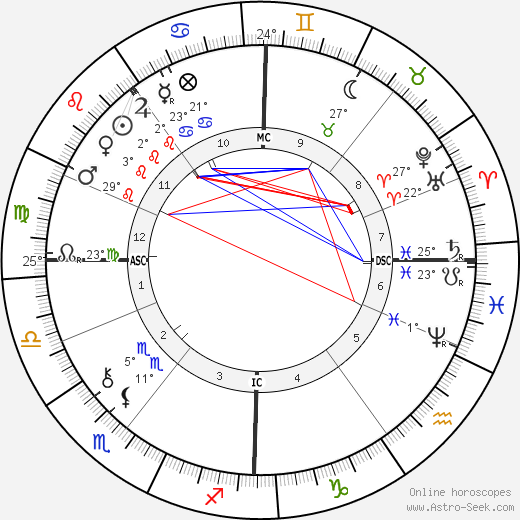 Arthur Balfour birth chart, biography, wikipedia 2023, 2024