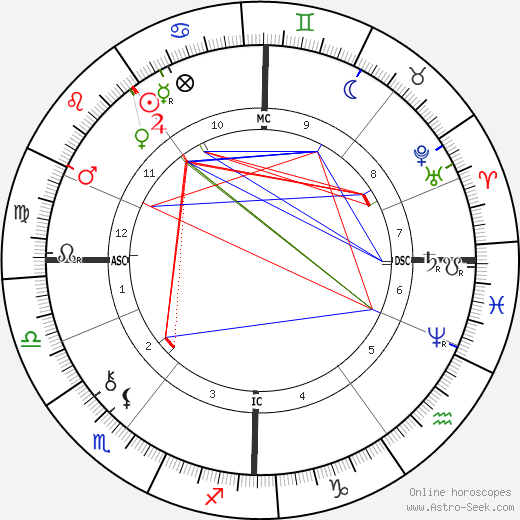 Arthur Balfour birth chart, Arthur Balfour astro natal horoscope, astrology