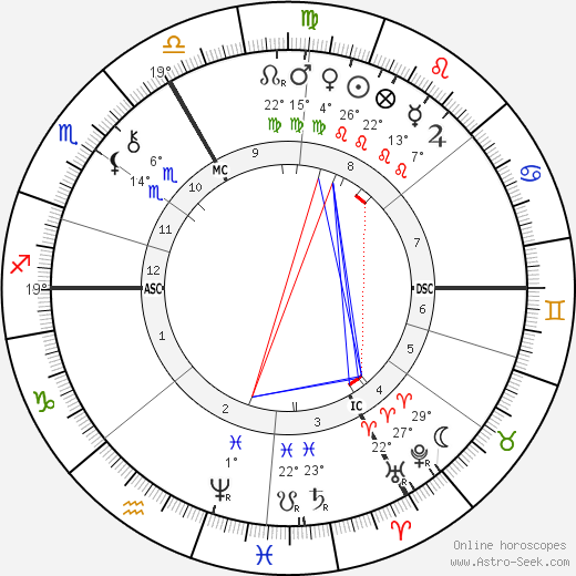 Gustave Caillebotte birth chart, biography, wikipedia 2023, 2024