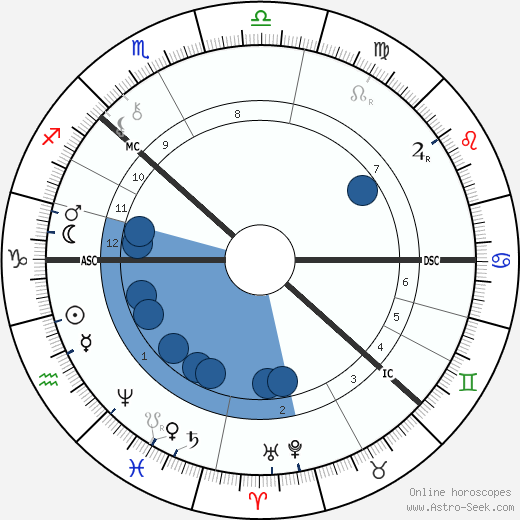 August Strindberg wikipedia, horoscope, astrology, instagram
