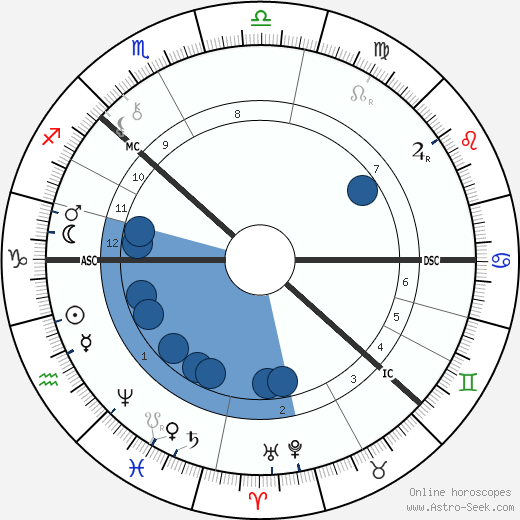 August Strindberg wikipedia, biography, birth chart, instagram August Strindberg wikipedia, horoscope, astrology, instagram