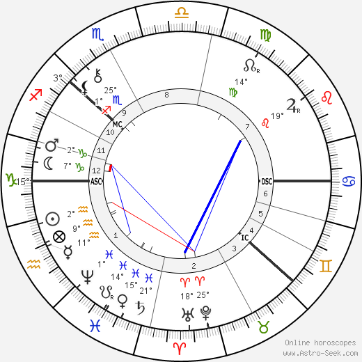 August Strindberg birth chart, biography, wikipedia 2023, 2024