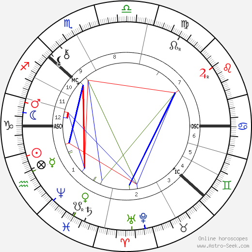 August Strindberg birth chart, August Strindberg astro natal horoscope, astrology