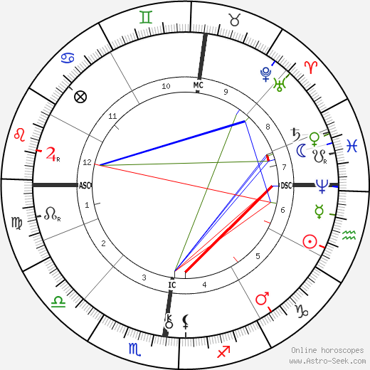 Robert Reitzel birth chart, Robert Reitzel astro natal horoscope, astrology