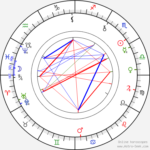 George Hale birth chart, George Hale astro natal horoscope, astrology