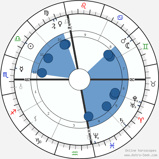 James Whitcomb Riley wikipedia, horoscope, astrology, instagram