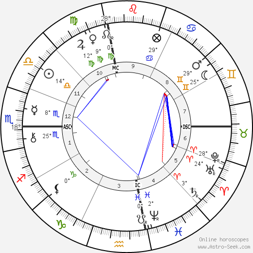 James Whitcomb Riley birth chart, biography, wikipedia 2024, 2025