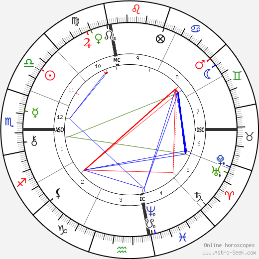 James Whitcomb Riley birth chart, James Whitcomb Riley astro natal horoscope, astrology