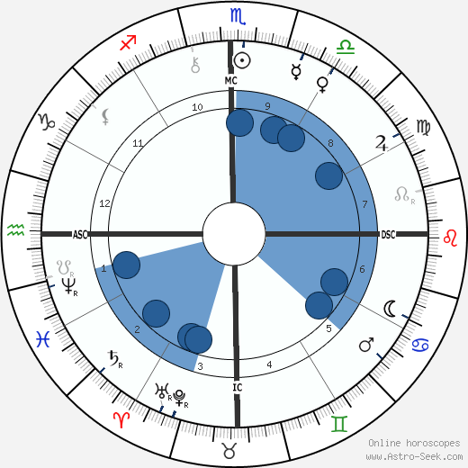 Rui Barbosa wikipedia, horoscope, astrology, instagram