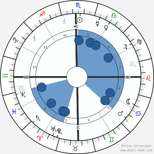 Rui Barbosa wikipedia, biography, birth chart, instagram Rui Barbosa wikipedia, horoscope, astrology, instagram