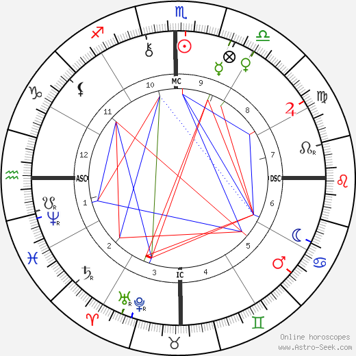 Rui Barbosa birth chart, Rui Barbosa astro natal horoscope, astrology