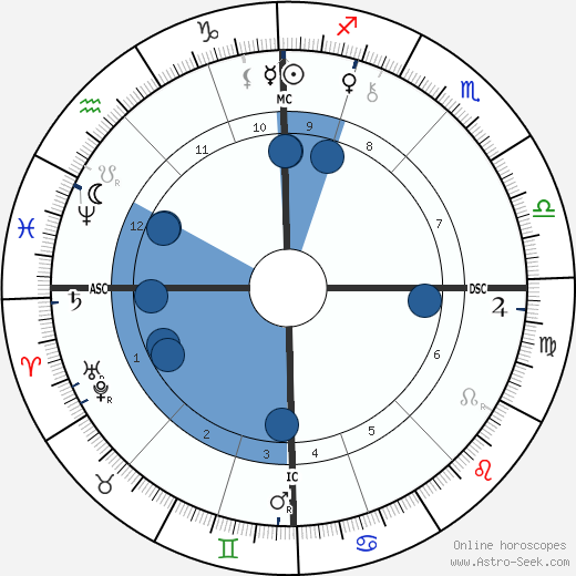 Philippe Dautzenberg wikipedia, horoscope, astrology, instagram