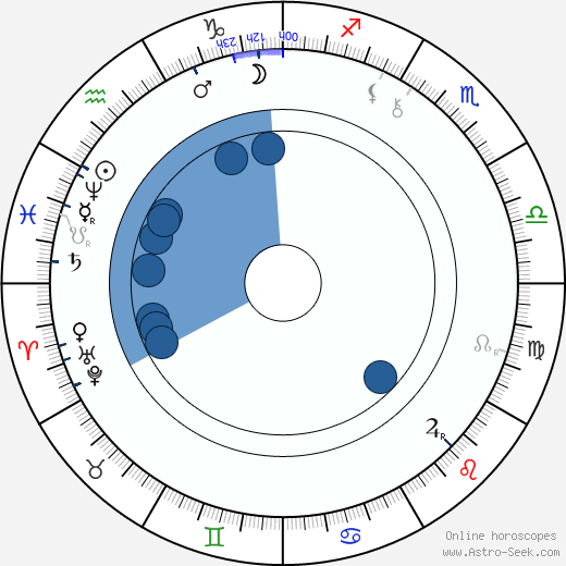 Alexander Lange Kielland wikipedia, horoscope, astrology, instagram