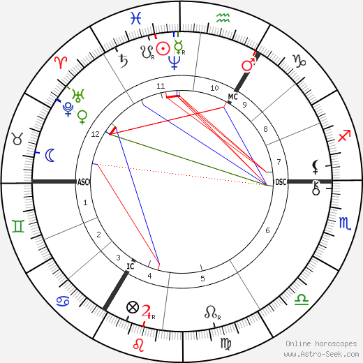 Joseph von Mering birth chart, Joseph von Mering astro natal horoscope, astrology