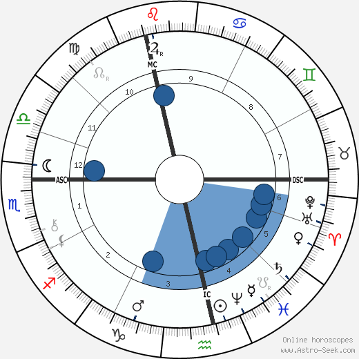 Randolph Churchill wikipedia, horoscope, astrology, instagram