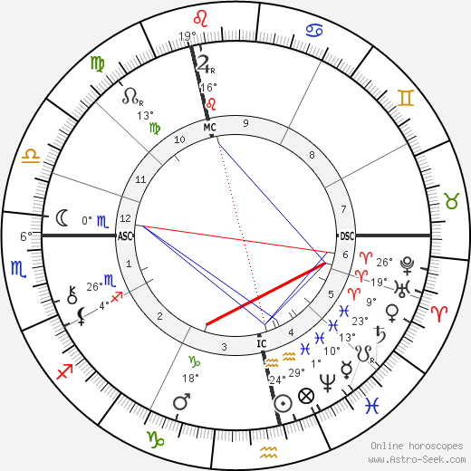 Randolph Churchill birth chart, biography, wikipedia 2024, 2025