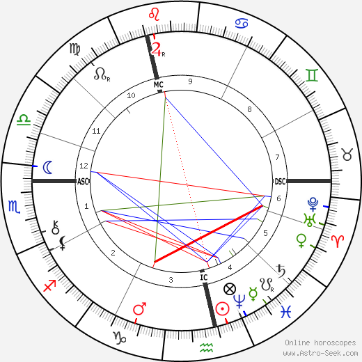 Randolph Churchill birth chart, Randolph Churchill astro natal horoscope, astrology