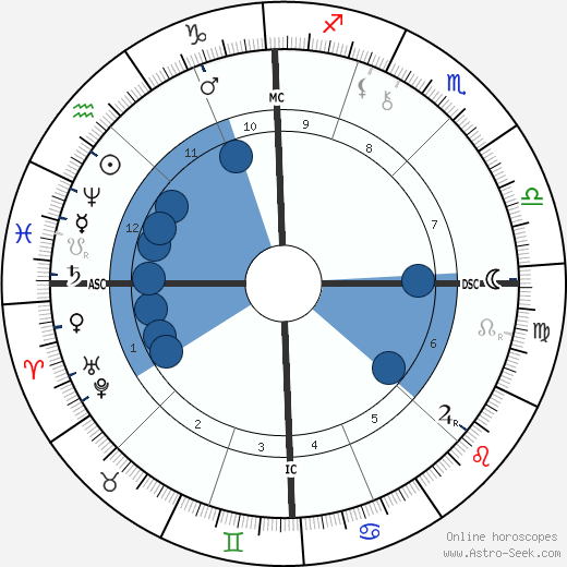 Virginia Zucchi wikipedia, horoscope, astrology, instagram