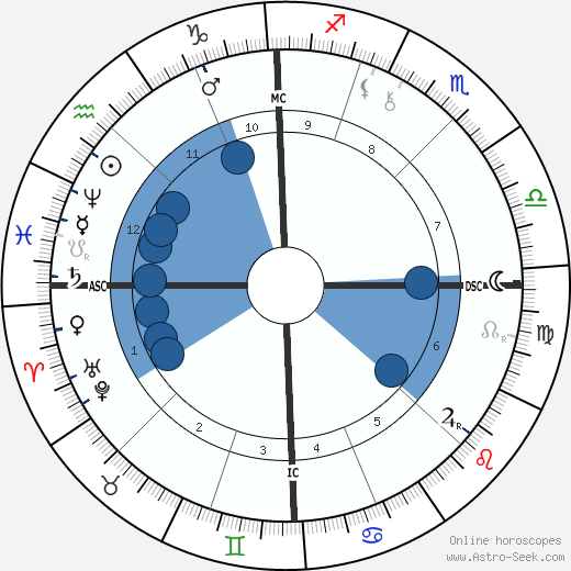 Virginia Zucchi wikipedia, biography, birth chart, instagram Virginia Zucchi wikipedia, horoscope, astrology, instagram