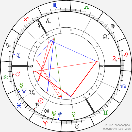 Alfred von Tirpitz birth chart, Alfred von Tirpitz astro natal horoscope, astrology