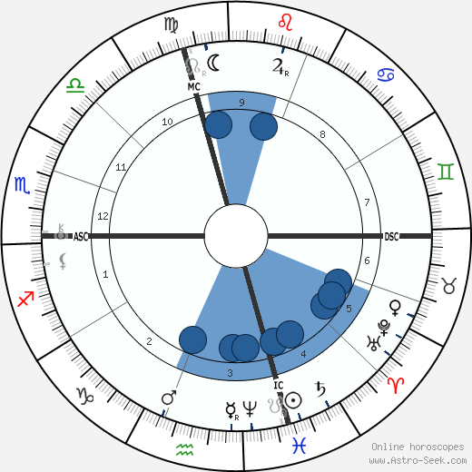 Luther Burbank wikipedia, biography, birth chart, instagram Luther Burbank wikipedia, horoscope, astrology, instagram