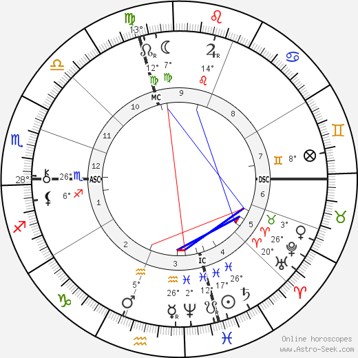 Luther Burbank birth chart, biography, wikipedia 2023, 2024