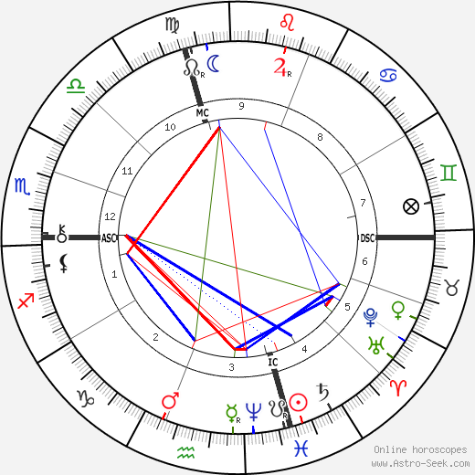 Luther Burbank birth chart, Luther Burbank astro natal horoscope, astrology