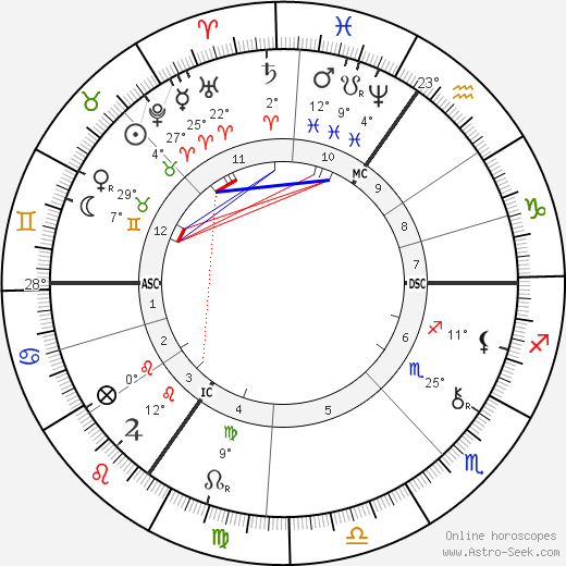 Christian Felix Klein birth chart, biography, wikipedia 2024, 2025