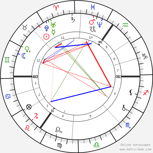 Christian Felix Klein birth chart, Christian Felix Klein astro natal horoscope, astrology