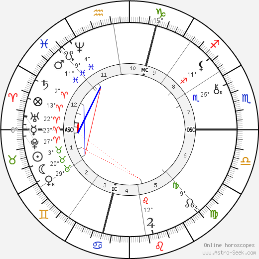 Joseph Simon Gallieni birth chart, biography, wikipedia 2024, 2025