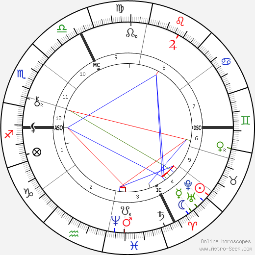 Oskar Hertwig birth chart, Oskar Hertwig astro natal horoscope, astrology