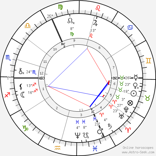 George W. Lippert birth chart, biography, wikipedia 2024, 2025