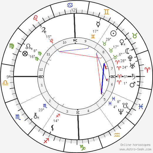 Georges Porto-Riche birth chart, biography, wikipedia 2023, 2024