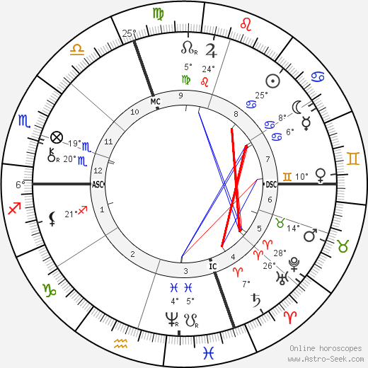 Ferdinand Brunetière birth chart, biography, wikipedia 2023, 2024