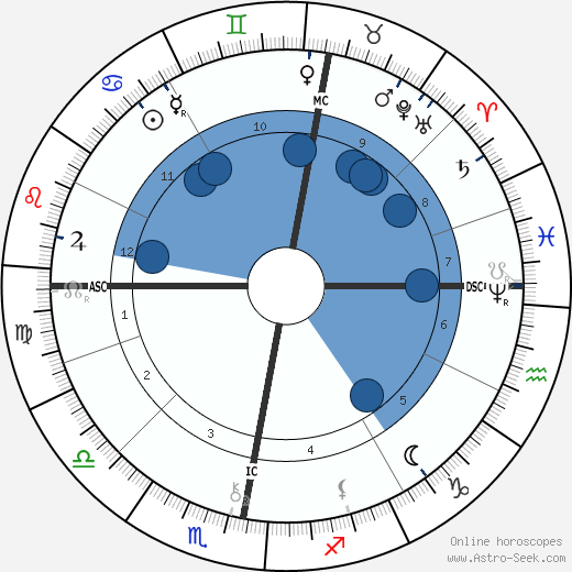 William Thomas Stead wikipedia, horoscope, astrology, instagram