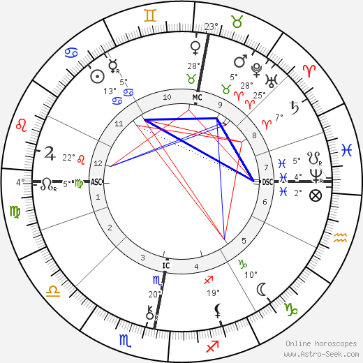 William Thomas Stead birth chart, biography, wikipedia 2023, 2024