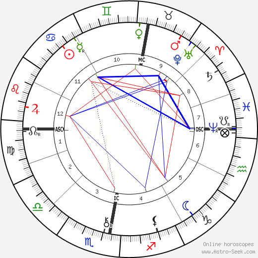 William Thomas Stead birth chart, William Thomas Stead astro natal horoscope, astrology