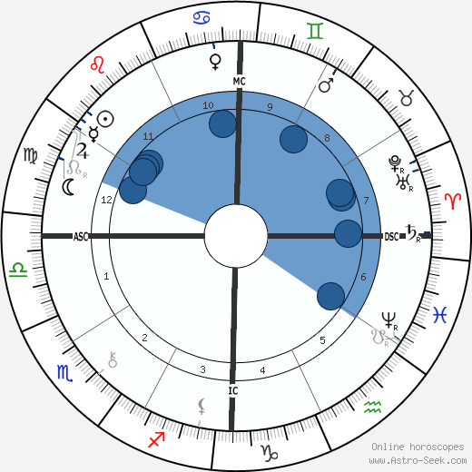 Joaquim Nabuco wikipedia, horoscope, astrology, instagram