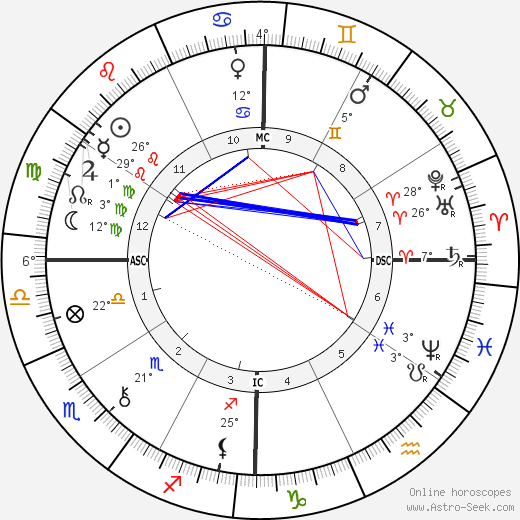 Joaquim Nabuco birth chart, biography, wikipedia 2023, 2024