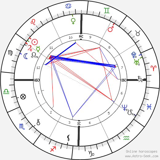 Joaquim Nabuco birth chart, Joaquim Nabuco astro natal horoscope, astrology