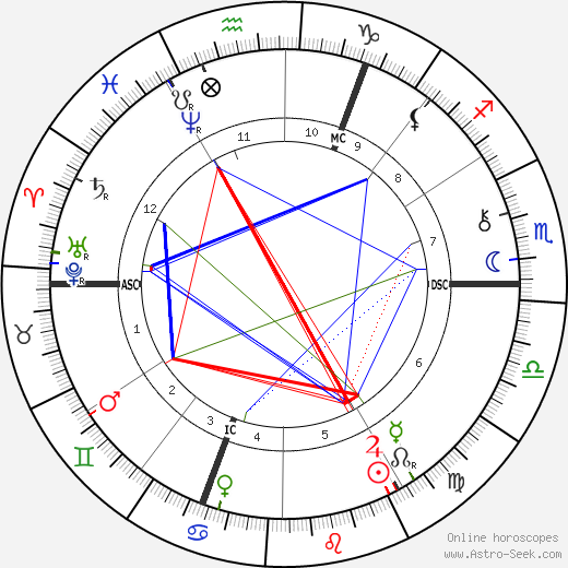 William E. Henley birth chart, William E. Henley astro natal horoscope, astrology