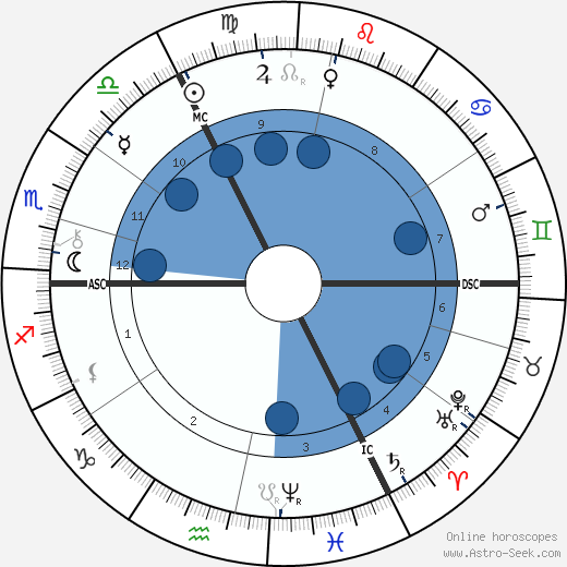 Edmund Gosse wikipedia, horoscope, astrology, instagram