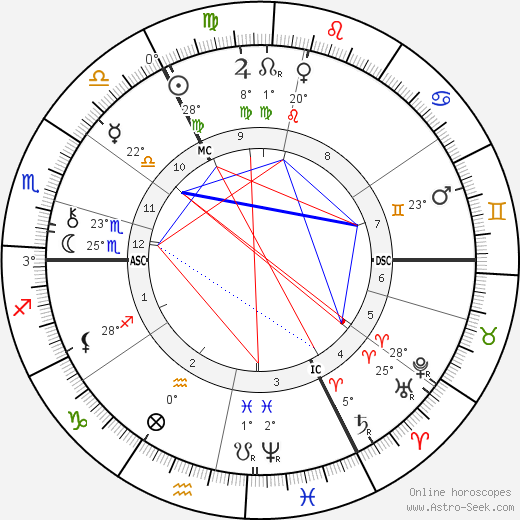 Edmund Gosse birth chart, biography, wikipedia 2024, 2025