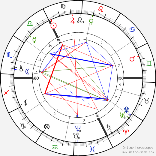 Edmund Gosse birth chart, Edmund Gosse astro natal horoscope, astrology