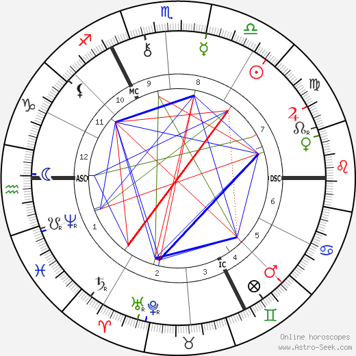 Emile Claus birth chart, Emile Claus astro natal horoscope, astrology