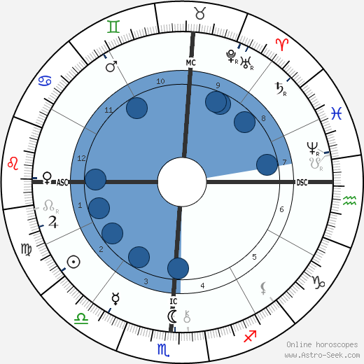 Maurice Barrymore wikipedia, horoscope, astrology, instagram